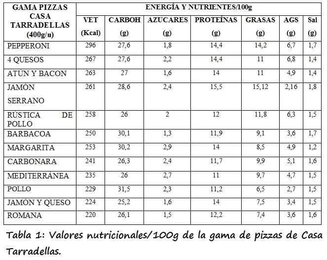 pizza valor nutricional - Qué aporta una porcion de pizza